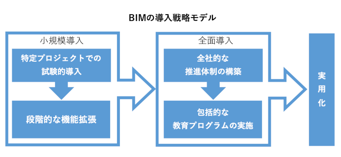 BIMの導入戦略モデル