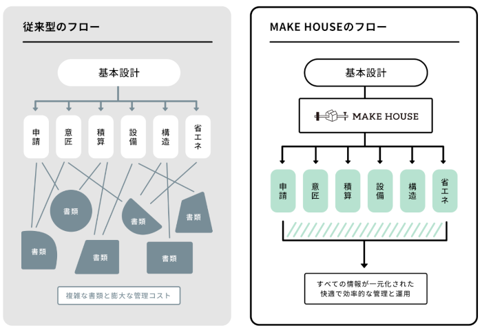 木造BIMのフロー