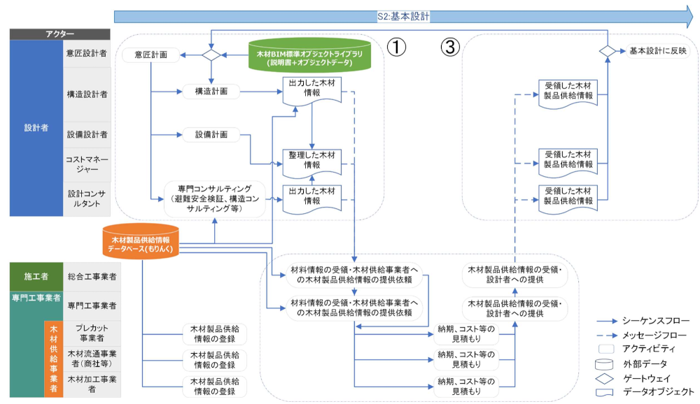 木材調達のための情報伝達の標準プロセス