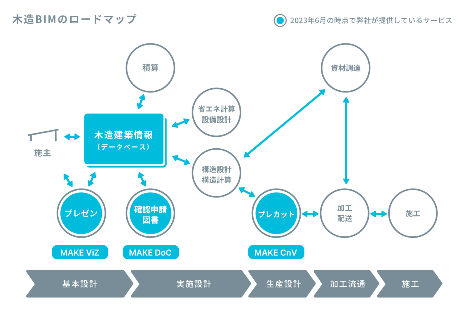 BIM導入のロードマップ